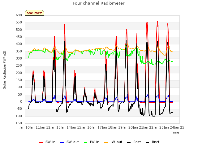 plot of Four channel Radiometer