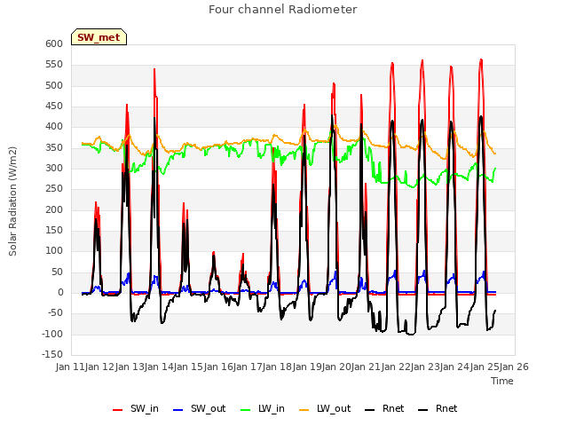 plot of Four channel Radiometer