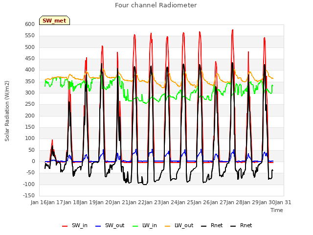 plot of Four channel Radiometer