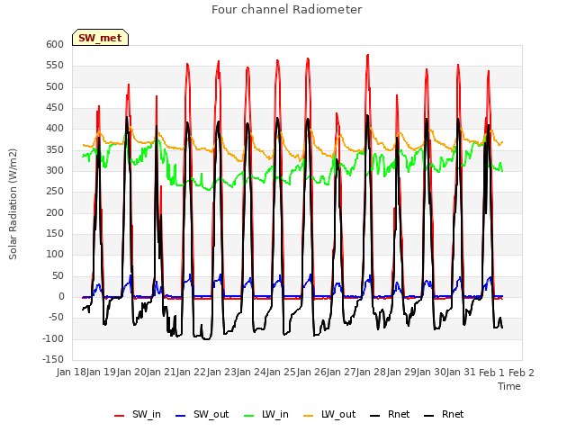 plot of Four channel Radiometer