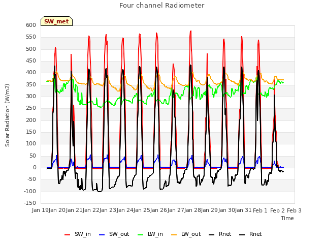 plot of Four channel Radiometer