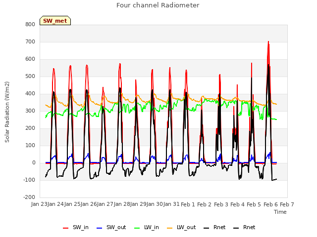 plot of Four channel Radiometer