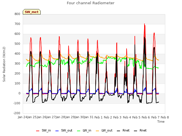 plot of Four channel Radiometer