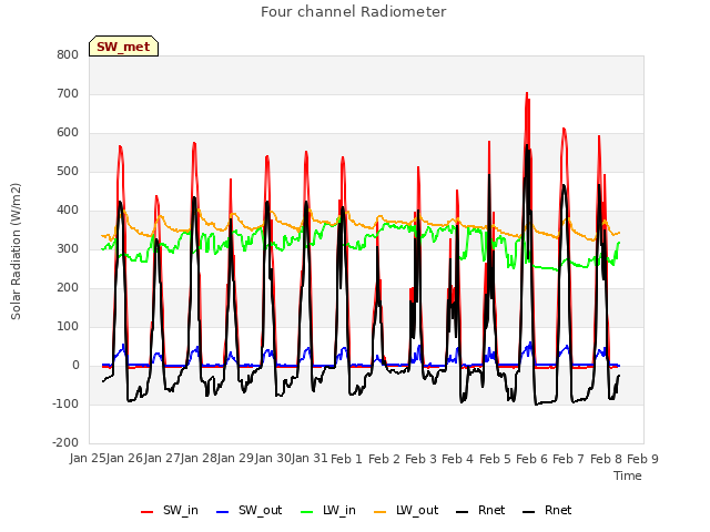 plot of Four channel Radiometer