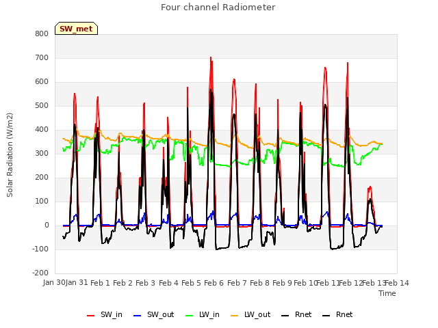 plot of Four channel Radiometer