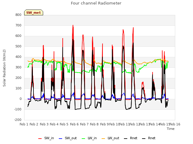 plot of Four channel Radiometer