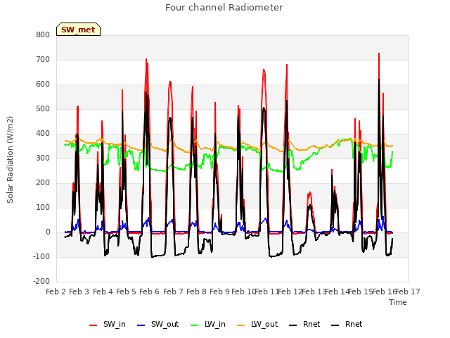 plot of Four channel Radiometer