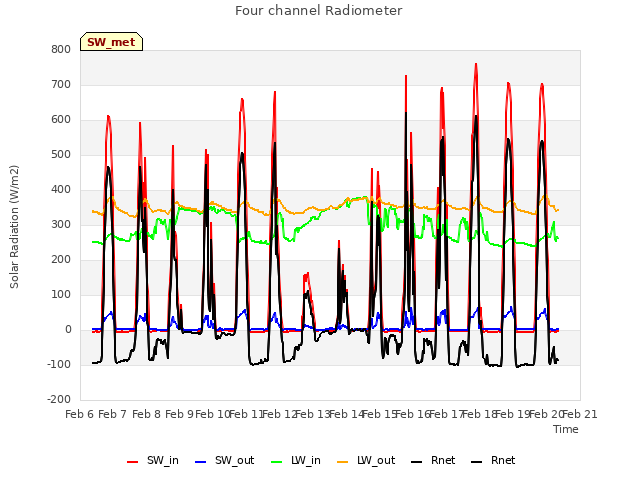 plot of Four channel Radiometer