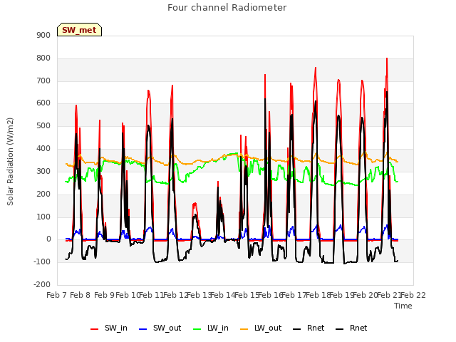 plot of Four channel Radiometer