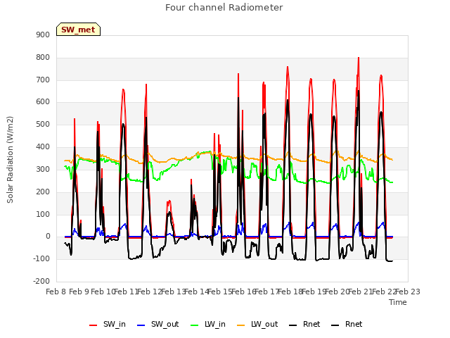 plot of Four channel Radiometer