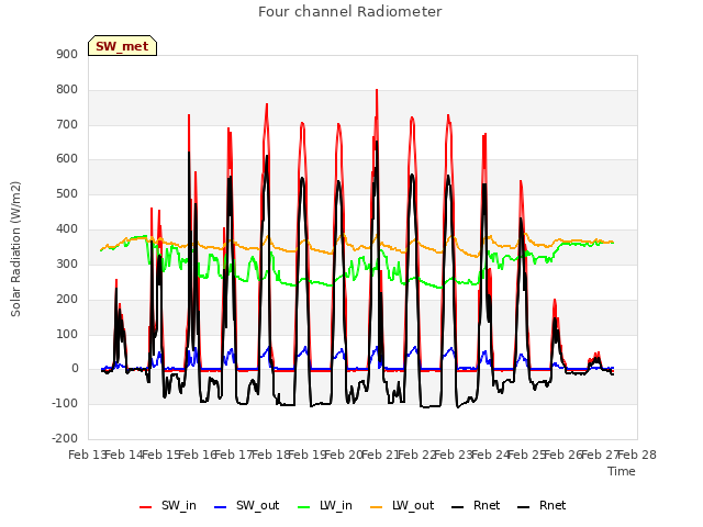 plot of Four channel Radiometer