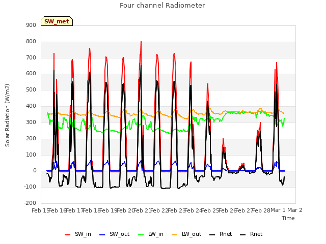 plot of Four channel Radiometer