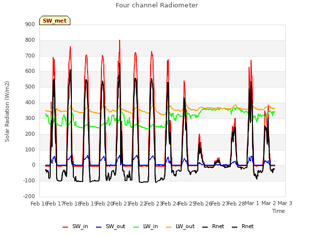 plot of Four channel Radiometer