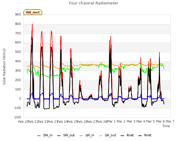 plot of Four channel Radiometer