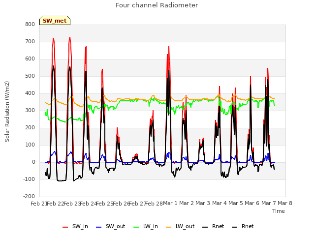 plot of Four channel Radiometer