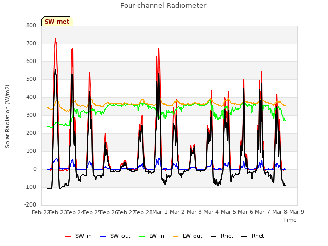 plot of Four channel Radiometer