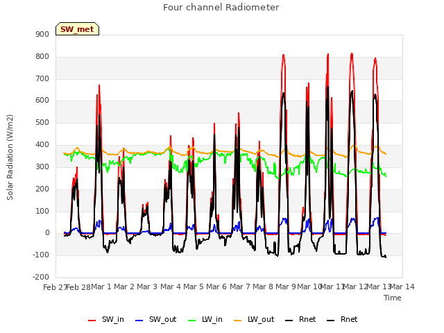 plot of Four channel Radiometer