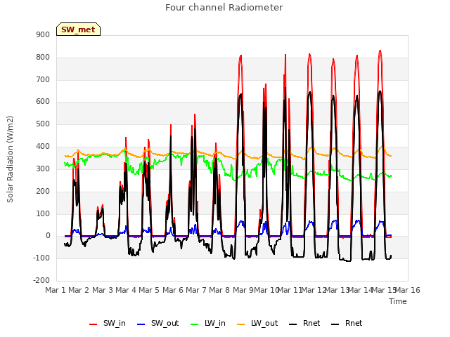 plot of Four channel Radiometer