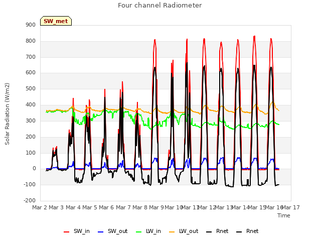 plot of Four channel Radiometer