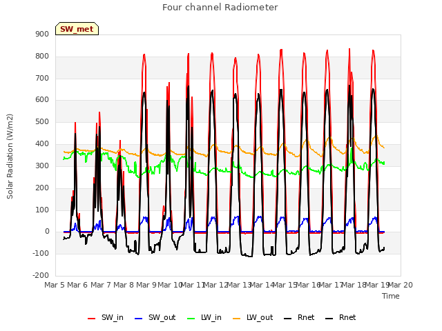 plot of Four channel Radiometer