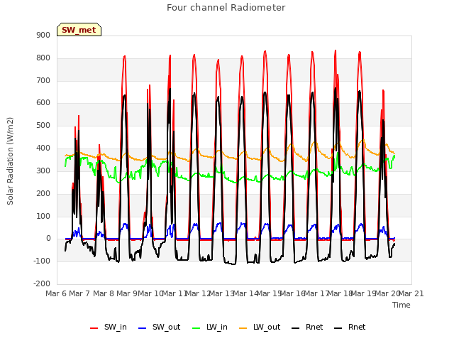 plot of Four channel Radiometer