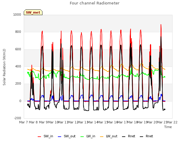 plot of Four channel Radiometer