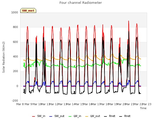 plot of Four channel Radiometer