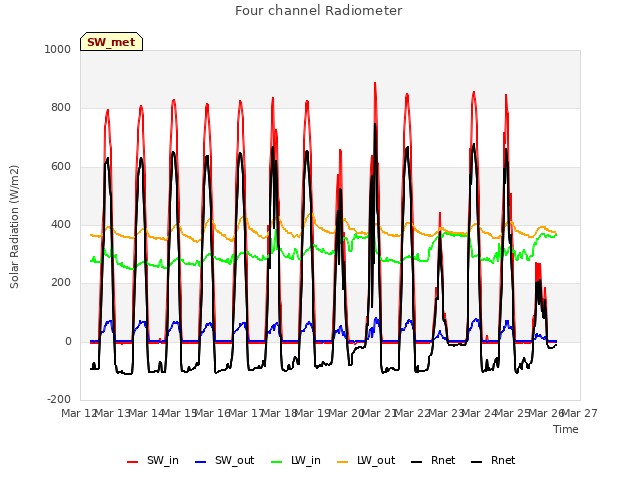 plot of Four channel Radiometer