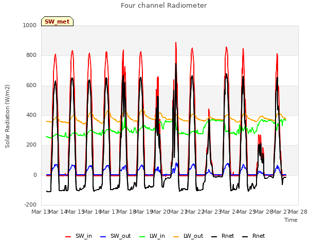 plot of Four channel Radiometer