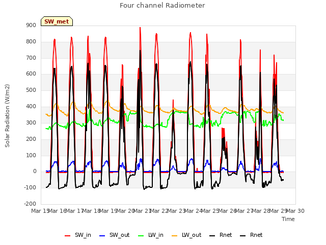 plot of Four channel Radiometer