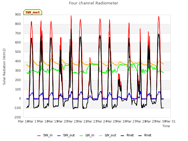 plot of Four channel Radiometer