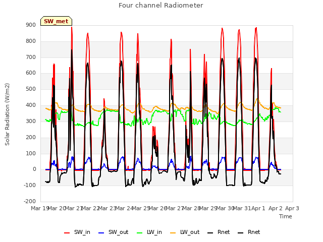 plot of Four channel Radiometer