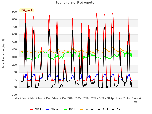 plot of Four channel Radiometer