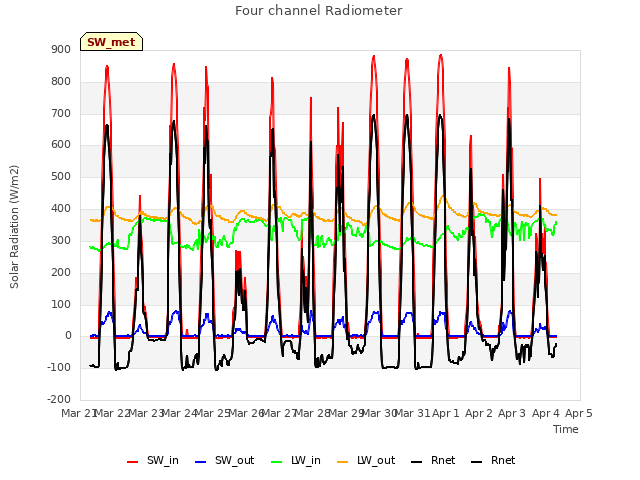 plot of Four channel Radiometer