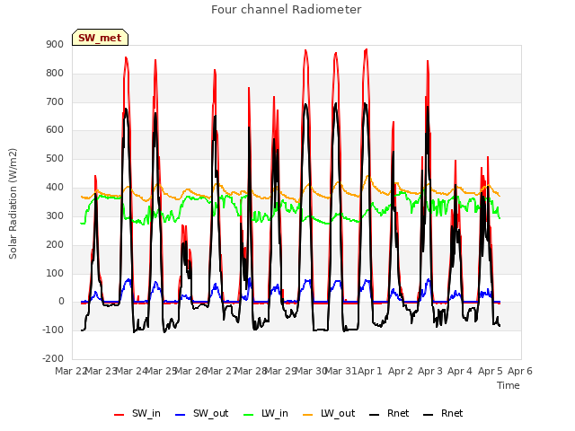 plot of Four channel Radiometer