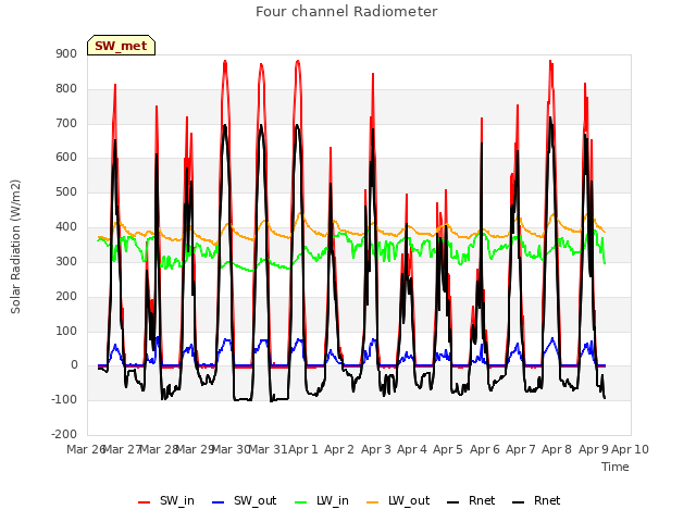 plot of Four channel Radiometer