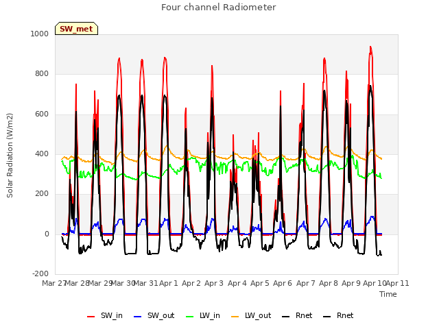 plot of Four channel Radiometer
