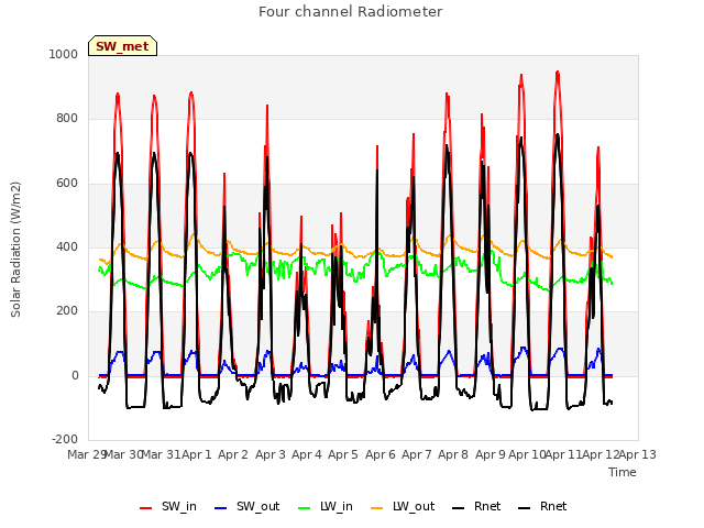 plot of Four channel Radiometer