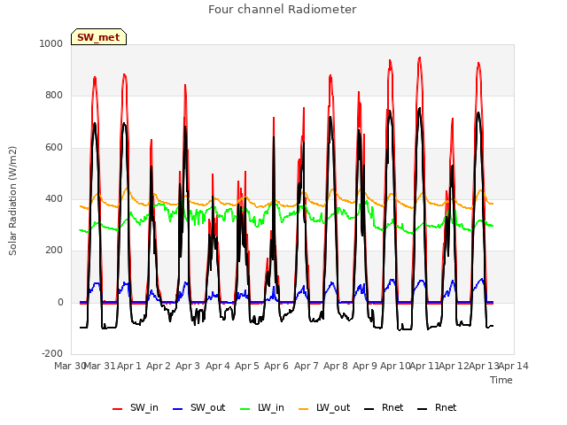 plot of Four channel Radiometer