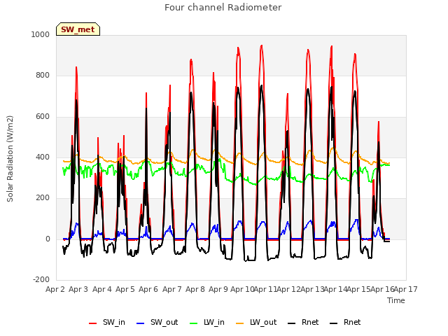 plot of Four channel Radiometer