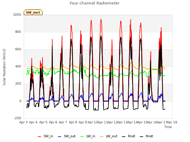 plot of Four channel Radiometer