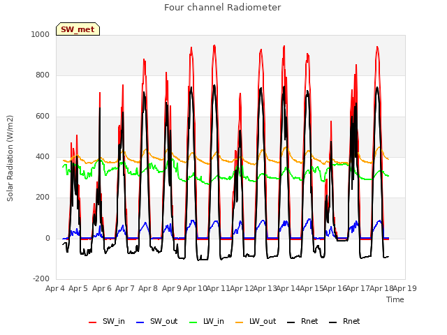 plot of Four channel Radiometer