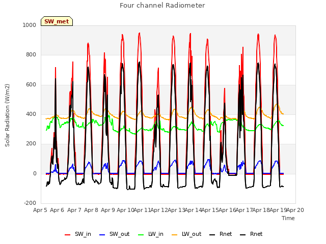 plot of Four channel Radiometer