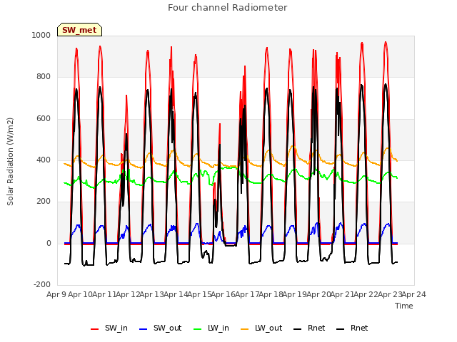 plot of Four channel Radiometer