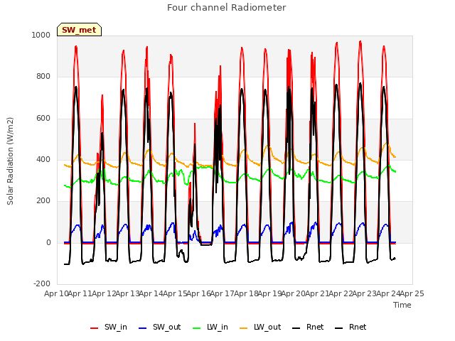 plot of Four channel Radiometer