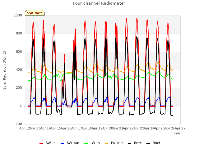 plot of Four channel Radiometer