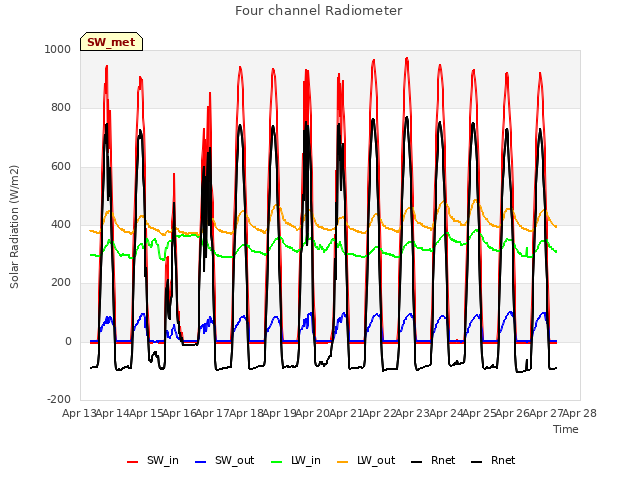 plot of Four channel Radiometer