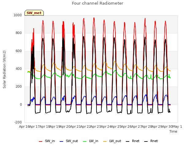 plot of Four channel Radiometer