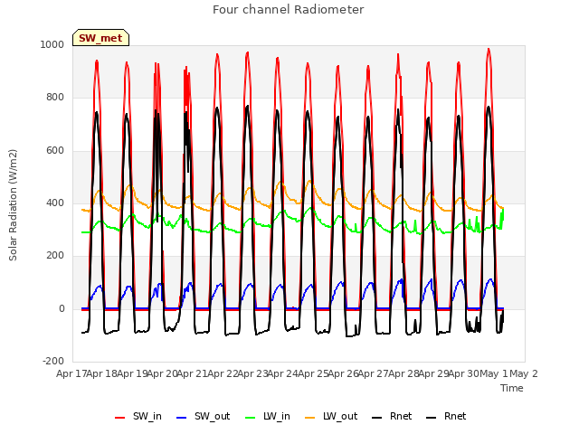 plot of Four channel Radiometer