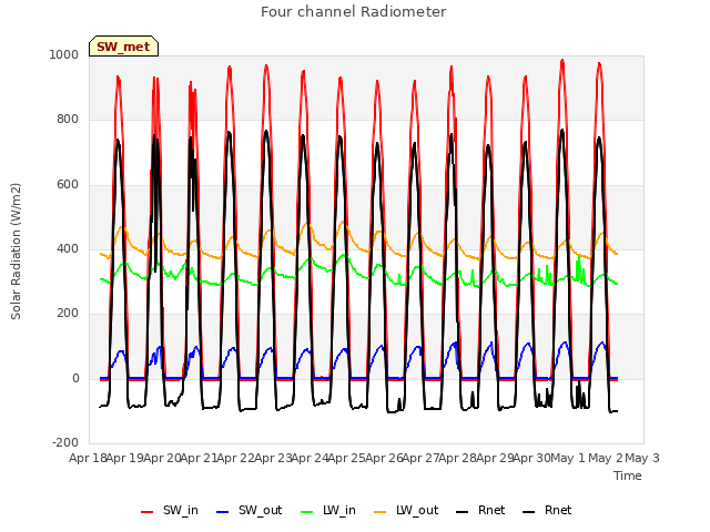 plot of Four channel Radiometer